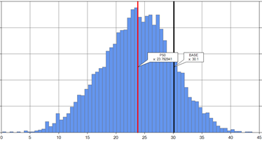 Figure 6: NPV Probability Distribution (M$)